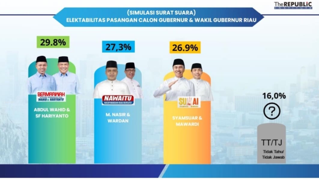 Menjelang Pilgubri Survey M Nasir Melejit, Ini Membuktikan Masyarakat Riau Menginginkan M Nasir Jadi Gubernur