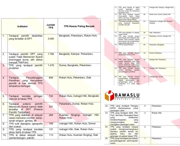 Antisipasi Kerawanan Pungut Hitung, Bawaslu Provinsi Riau Petakan 25 Indikator Potensi TPS Rawan